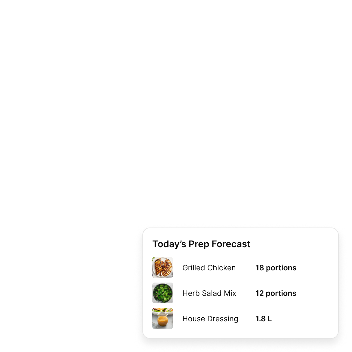 Today's prep forecast showing grilled chicken 18 portions, herb salad mix 12 portions, and house dressing 1.8 liters.
