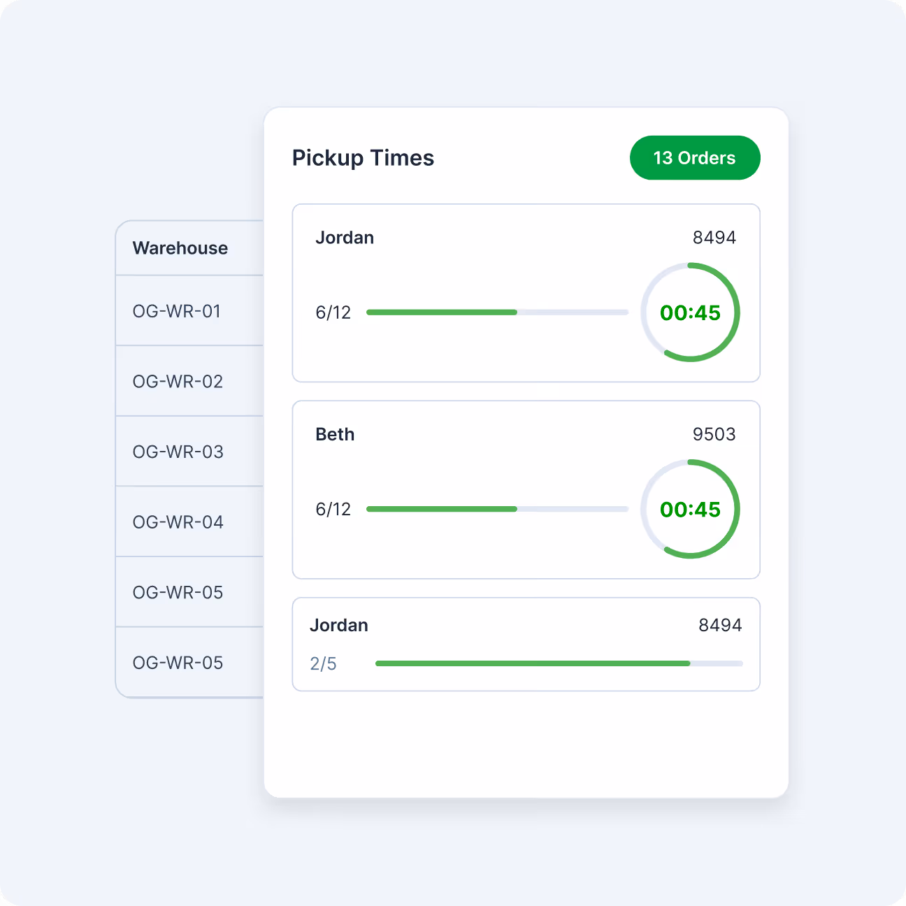 Dashboard showing pickup times for orders, with three entries for Jordan and Beth including progress bars and circular timers reading 00:45.