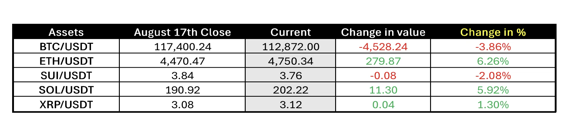 تم تأكيد محور بنك الاحتياطي الفيدرالي، و ETH يصل إلى 4,888 دولارًا أمريكيًا ATH، و BTC يرتد إلى 117,500، وإقراض العملات الرقمية يرتفع إلى مستوى قياسي بلغ 61.7 مليار دولار