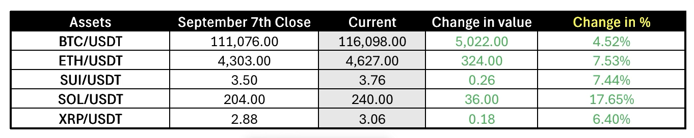 Flows Return: Bitcoin Hits $116k on Record ETF Inflows Ahead of Fed Cut