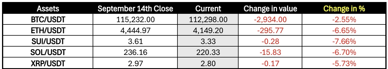 Shallow Cuts, Shifting Flows: Fed Moves, Stablecoin Expansion, and Market Realignments
