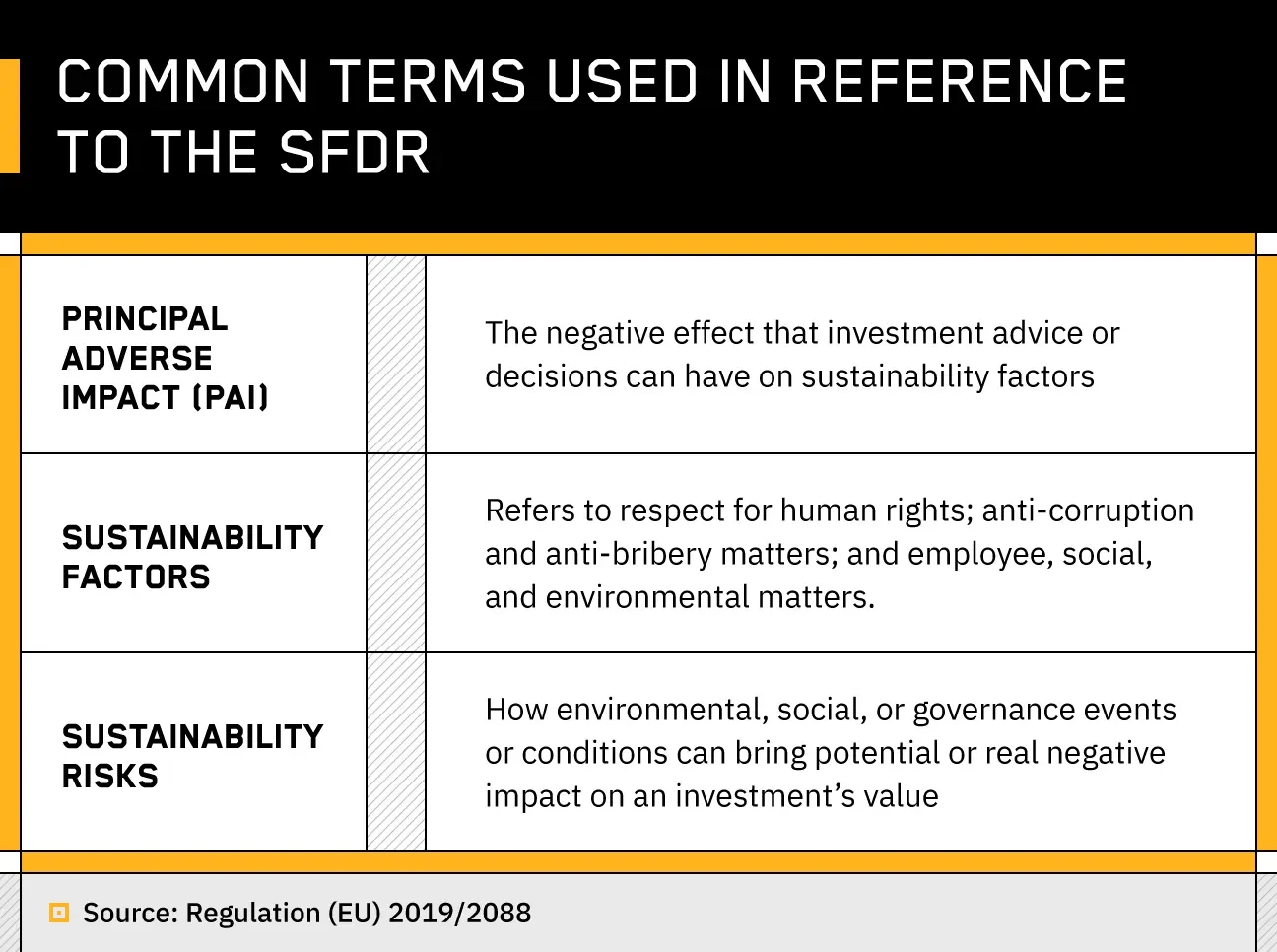 chart with definitions of principal adverse impact, sustainability factors, and sustainability risks according to the EU’s SFDR