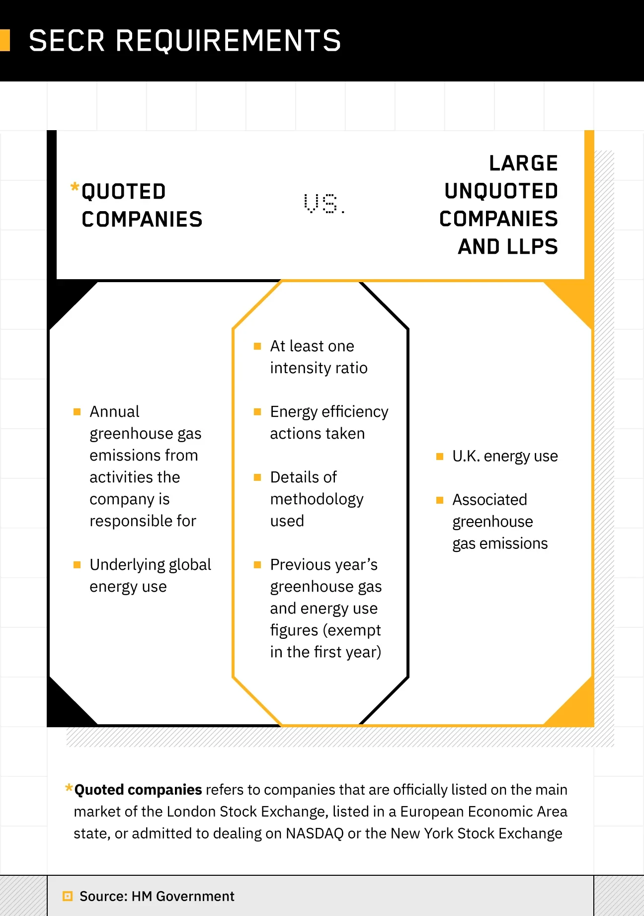 stylized venn diagram comparing SECR requirements for quoted companies and large unquoted companies and limited liability partnerships