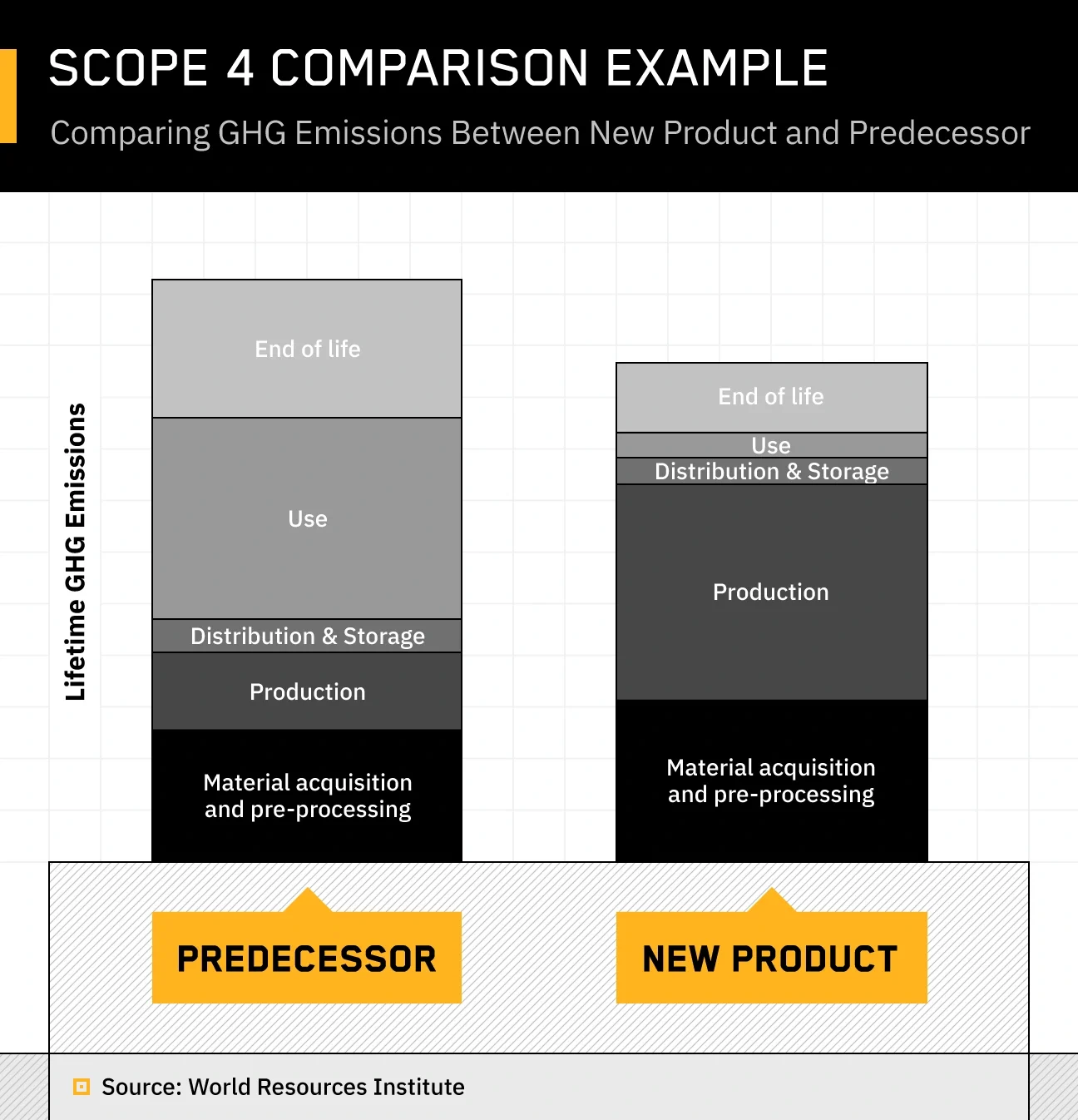 vertical bar graph visualizing the the theoretical differences between one product and it’s more energy-efficient successor, based on an example from the World Resources Institute