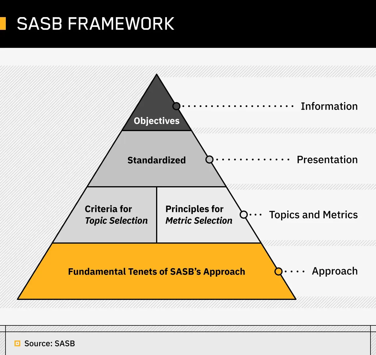 tiered pyramid diagram visualizing the multiple levels of SASB’s framework