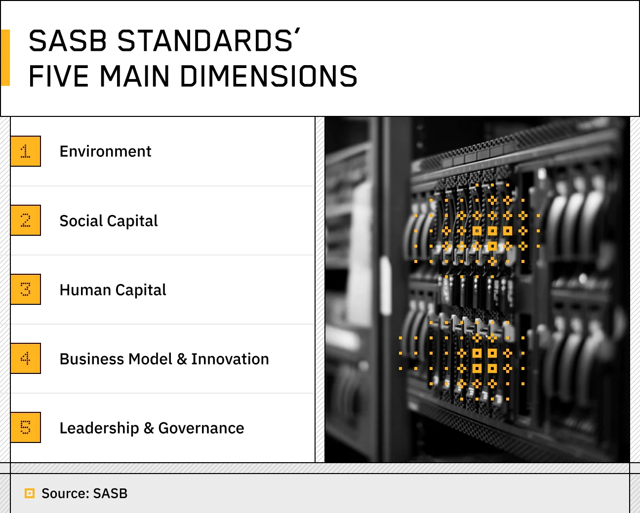 numbered list summarzing SASB Standards’ five main dimensions on the left with a black and white photo of data servers with yellow decorative flourishes