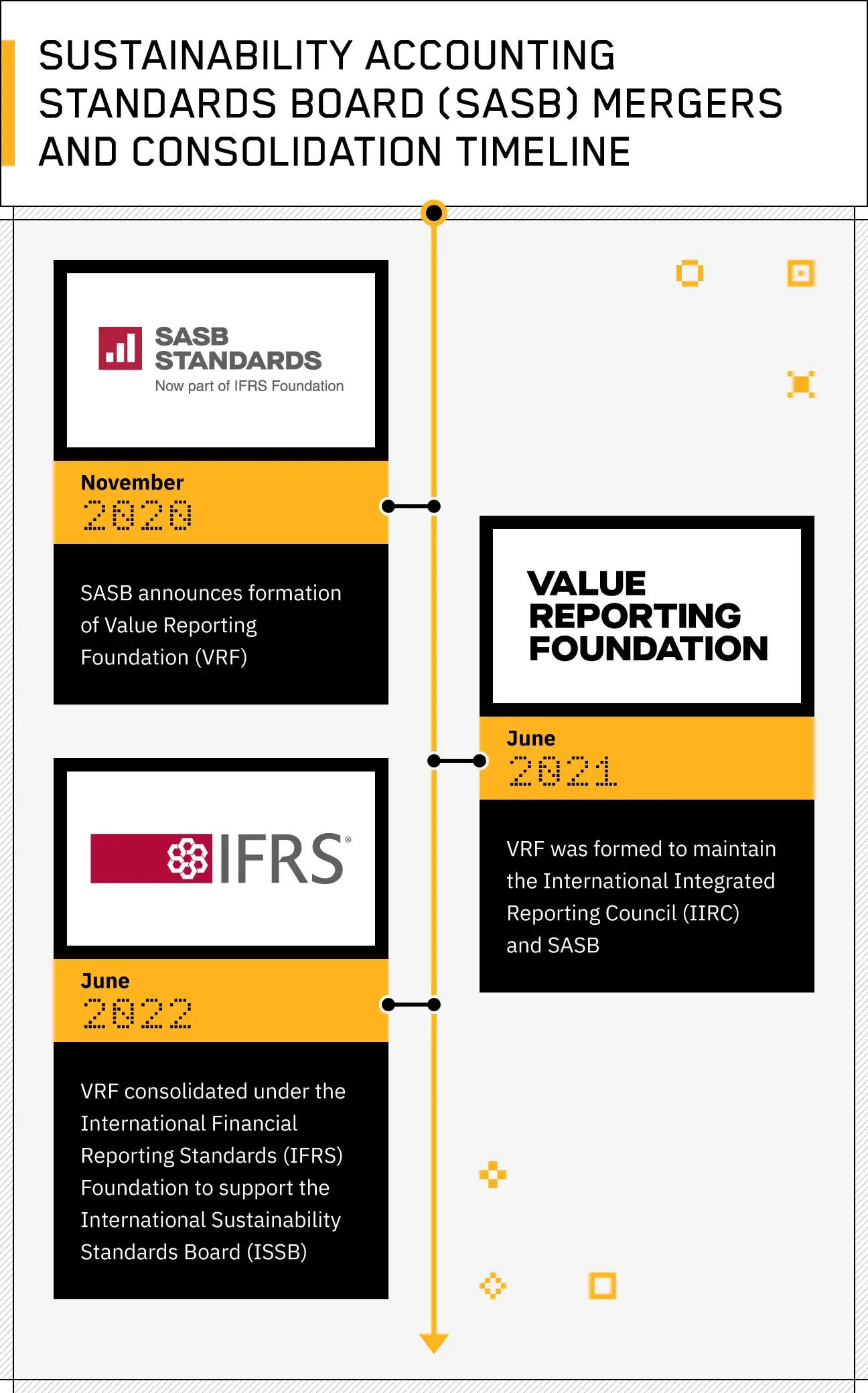 vertical timeline visualizing Sustainability Accounting Standards Board (SASB) mergers and consolidations from 2020 to 2022