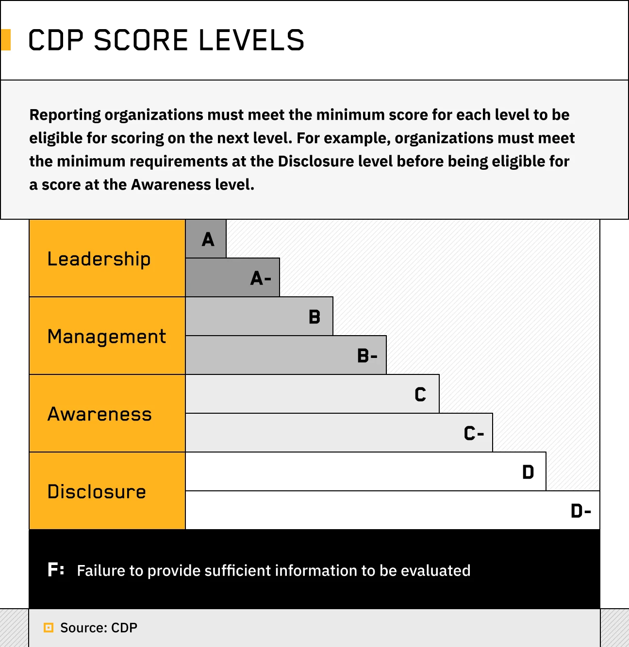 CDP scoring methodology