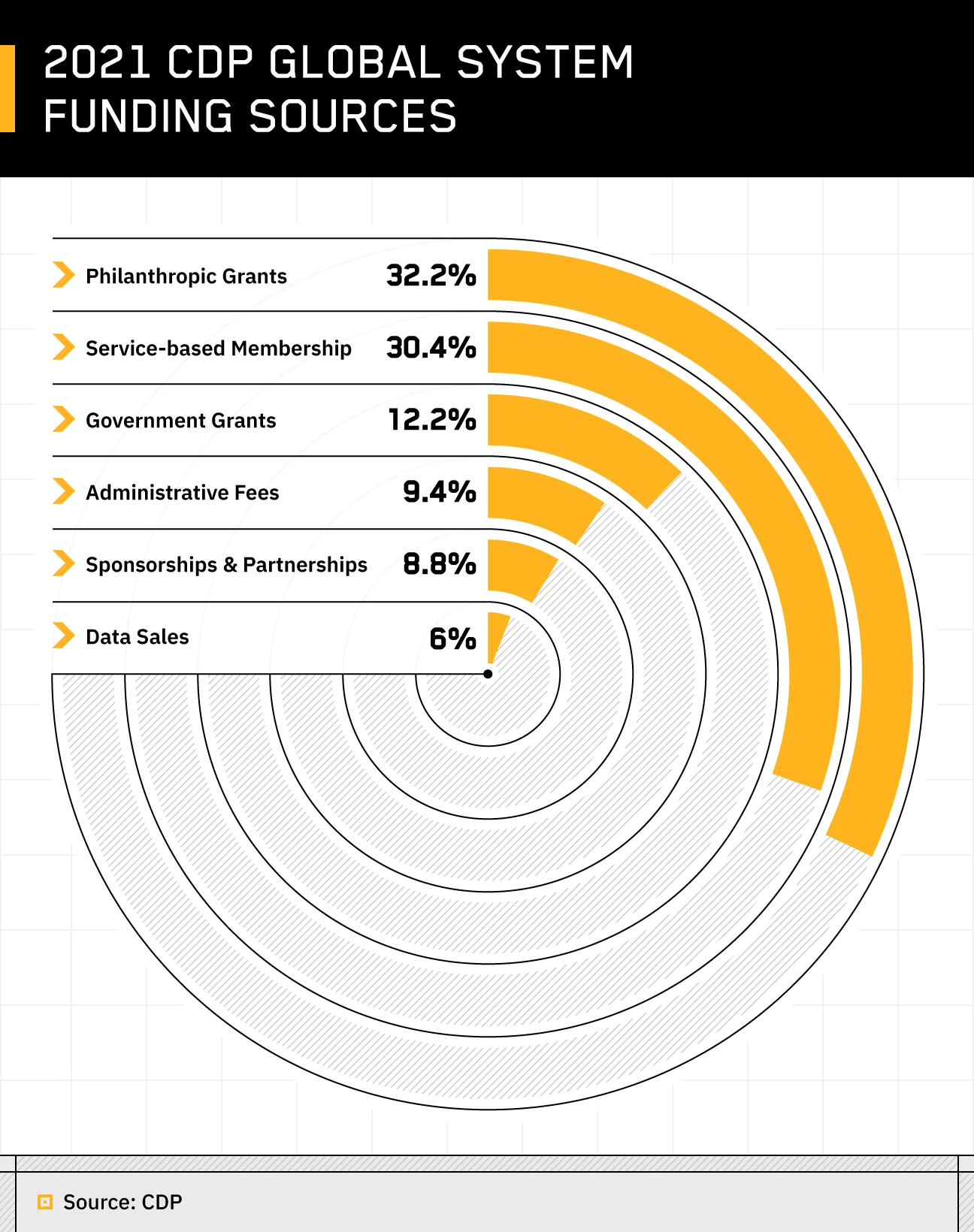 CDP funding sources include the government, philanthropic grants, administrative and other fees.