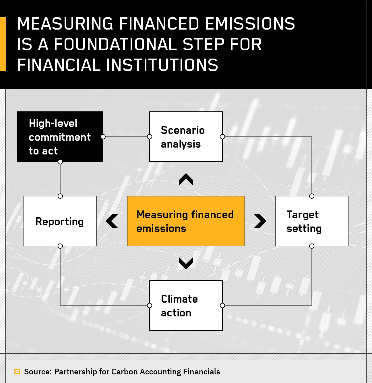 Measuring Financed Emissions is a Foundational Step for Financial Institutions