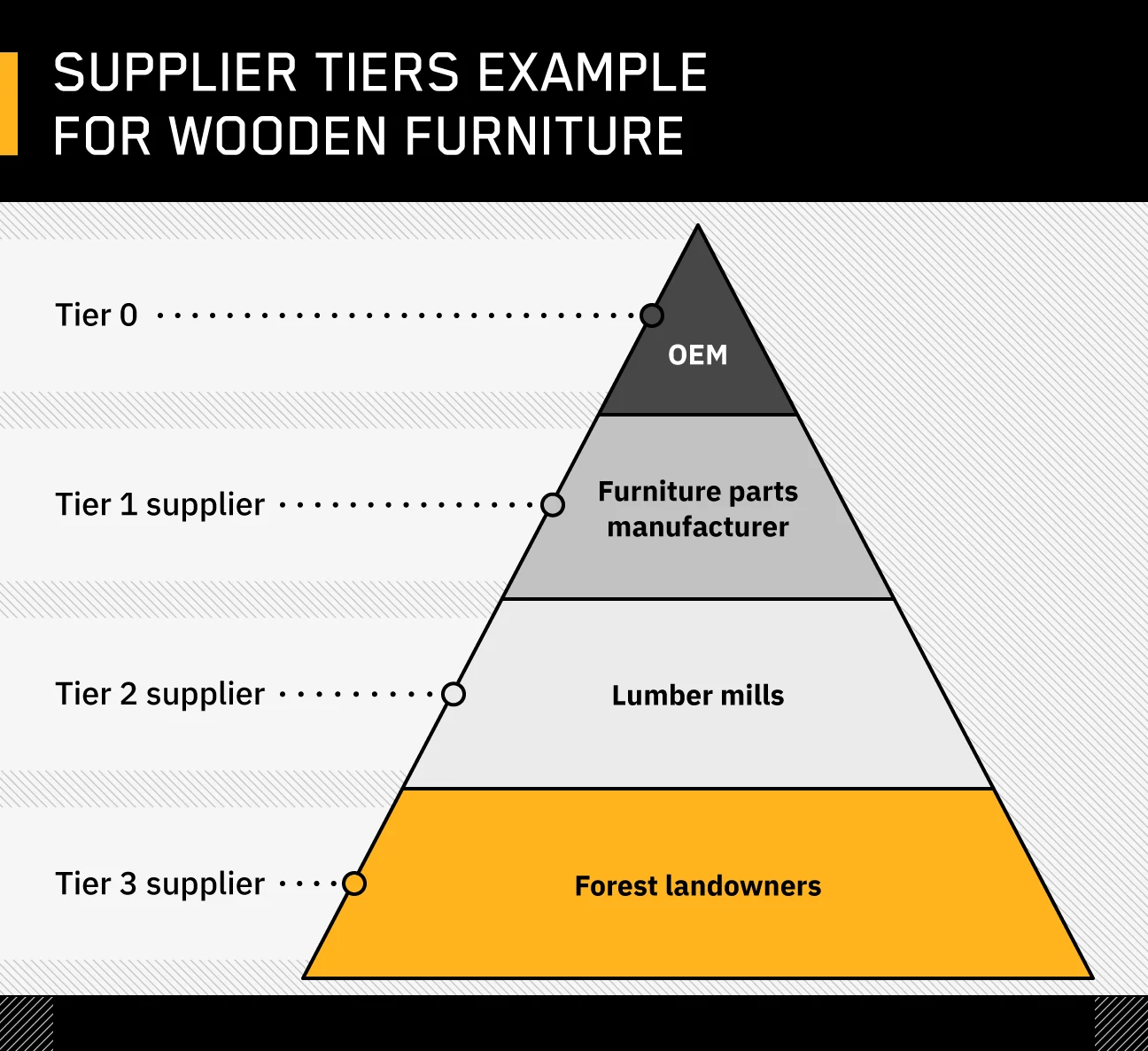 suppliers tiers visualization example for creating wooden furniture