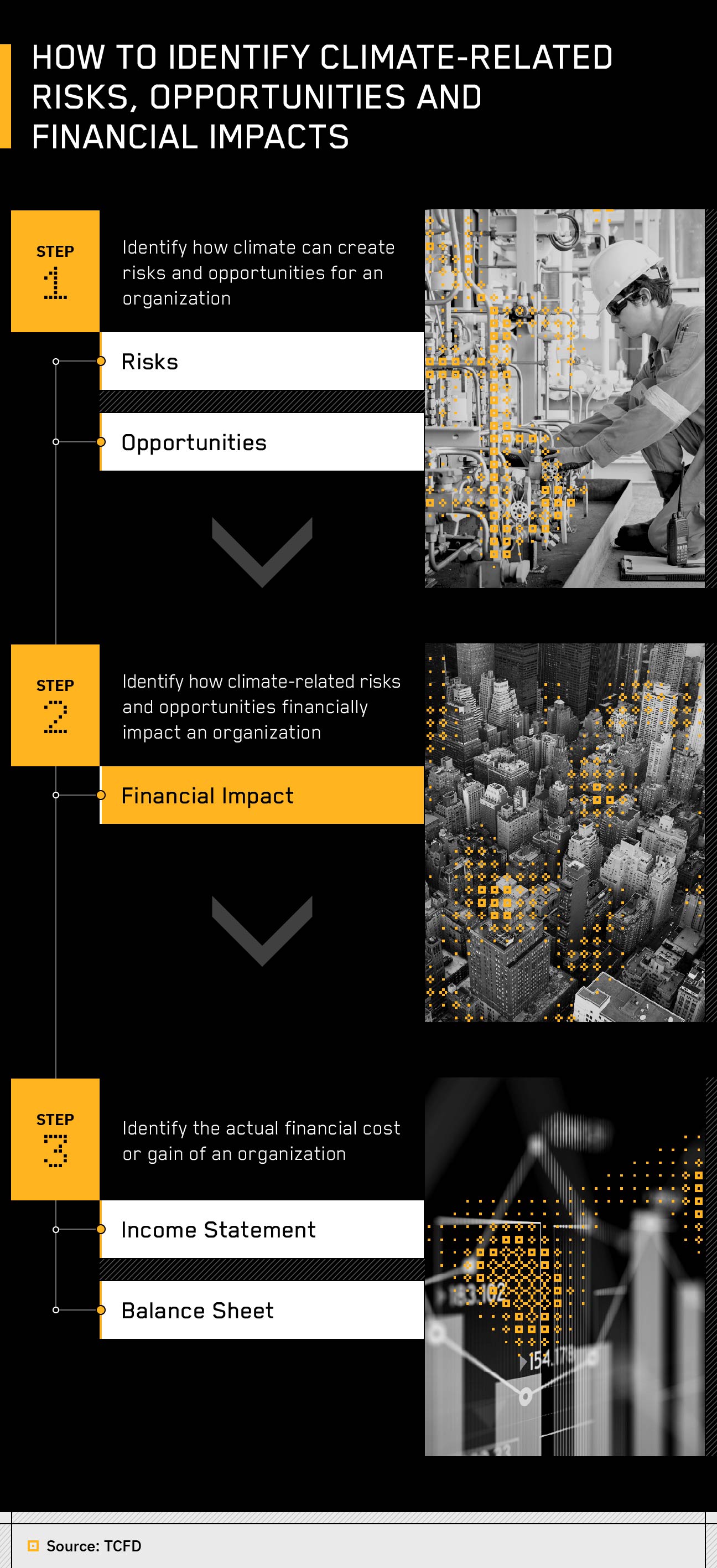 how to identify climate related risks opportunities and financial impacts