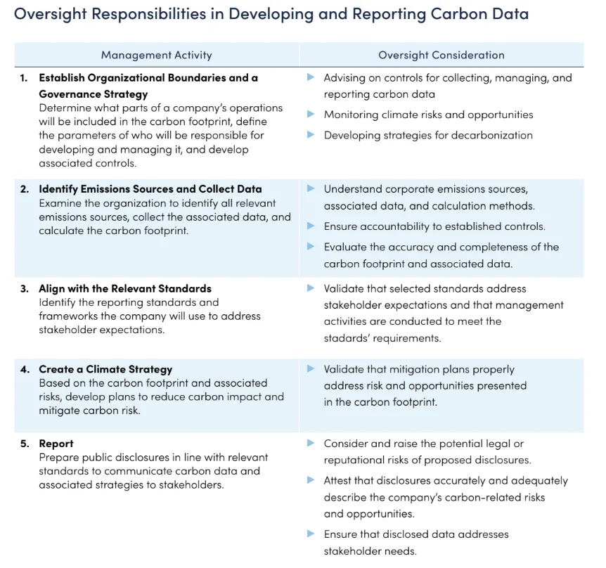 oversight responsibilities in developing and reporting carbon data