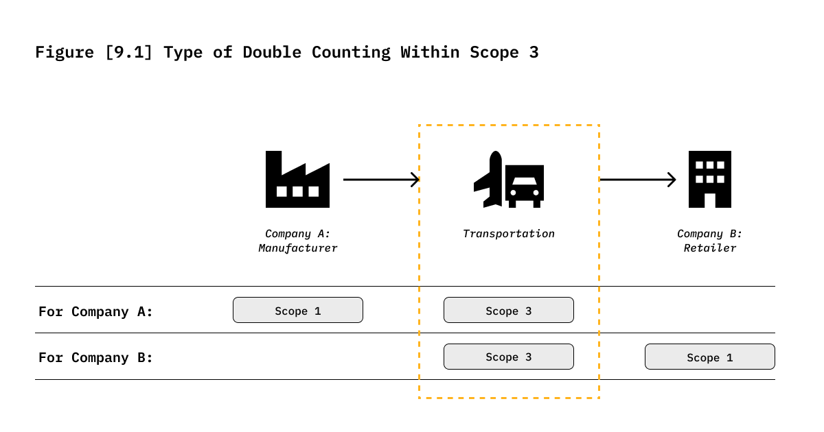 scope 3 double counting