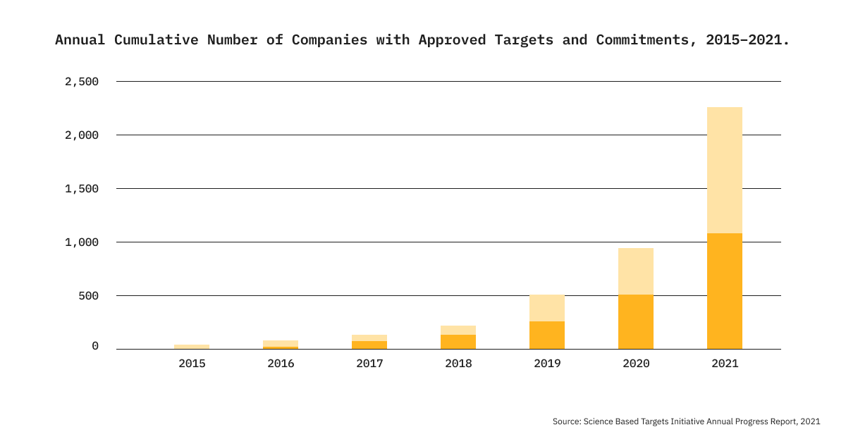 annual cumulative number of companies with approved targets and commitments, 2015-2021