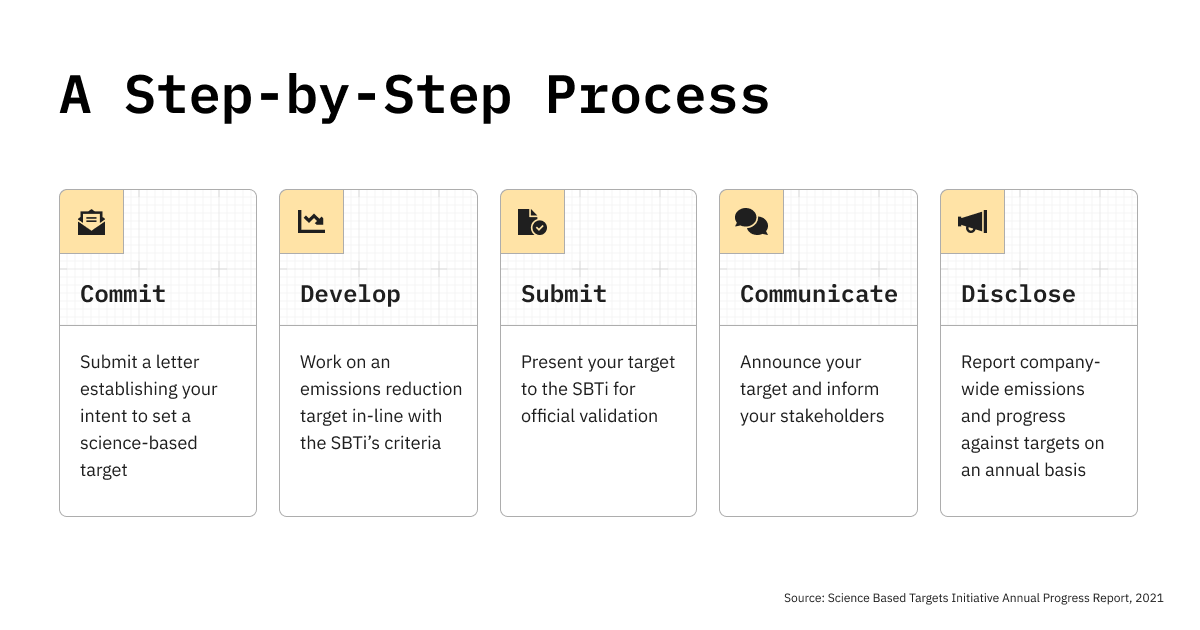 how to set up science based targets