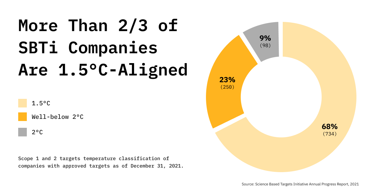 science based targets initiative annual report 2021