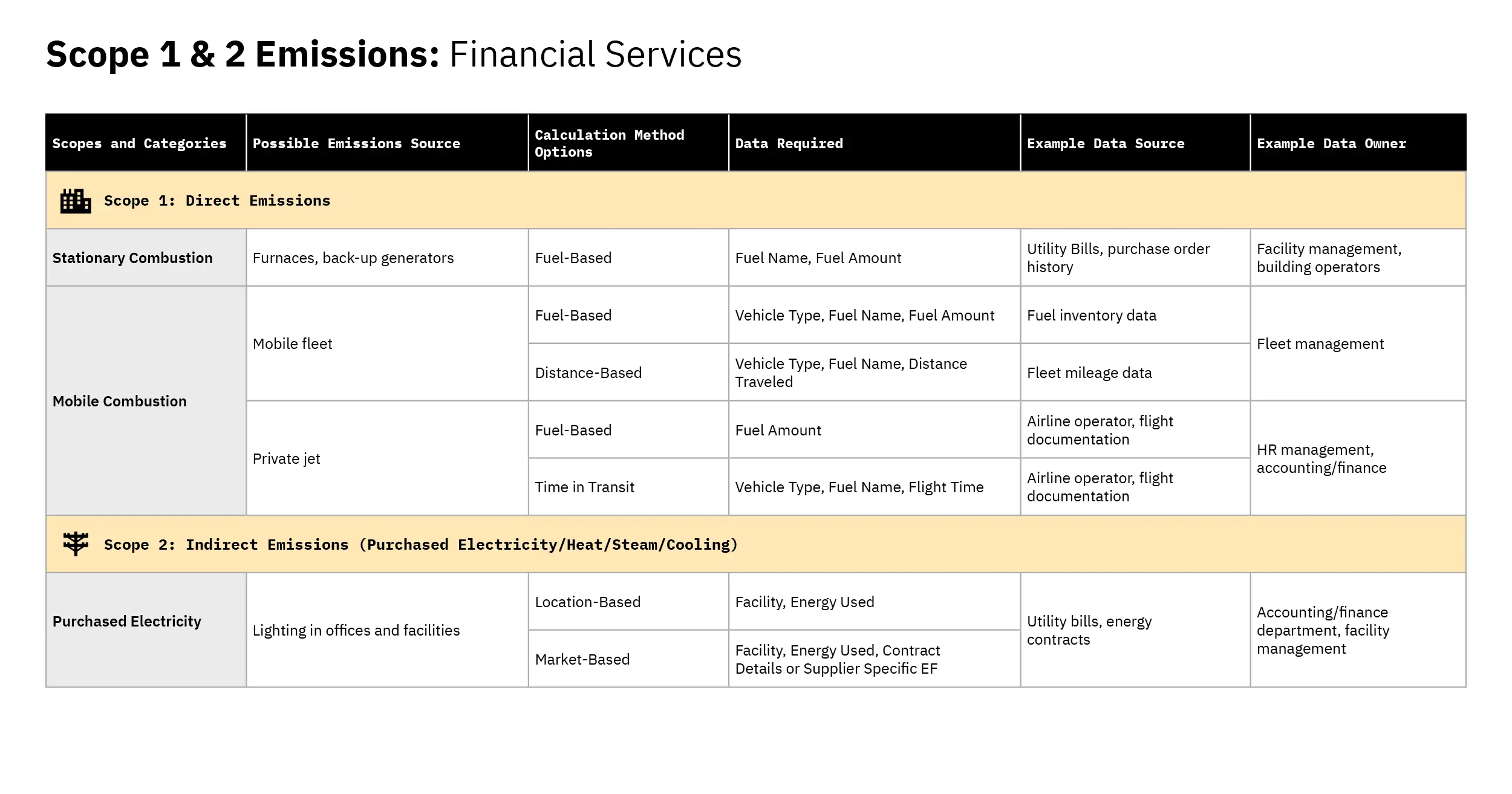 scopes 1 and 2 financial services