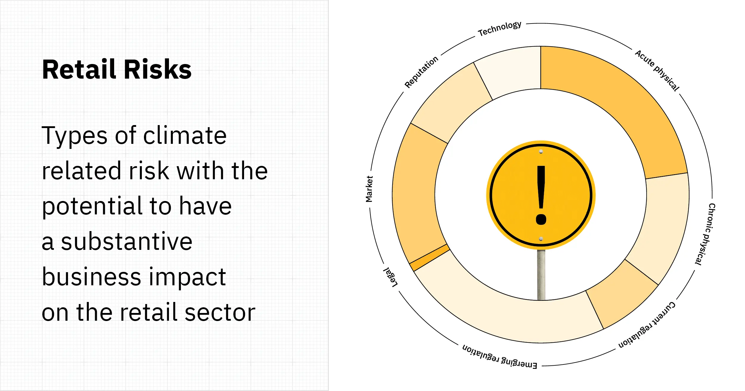 retail risks profile