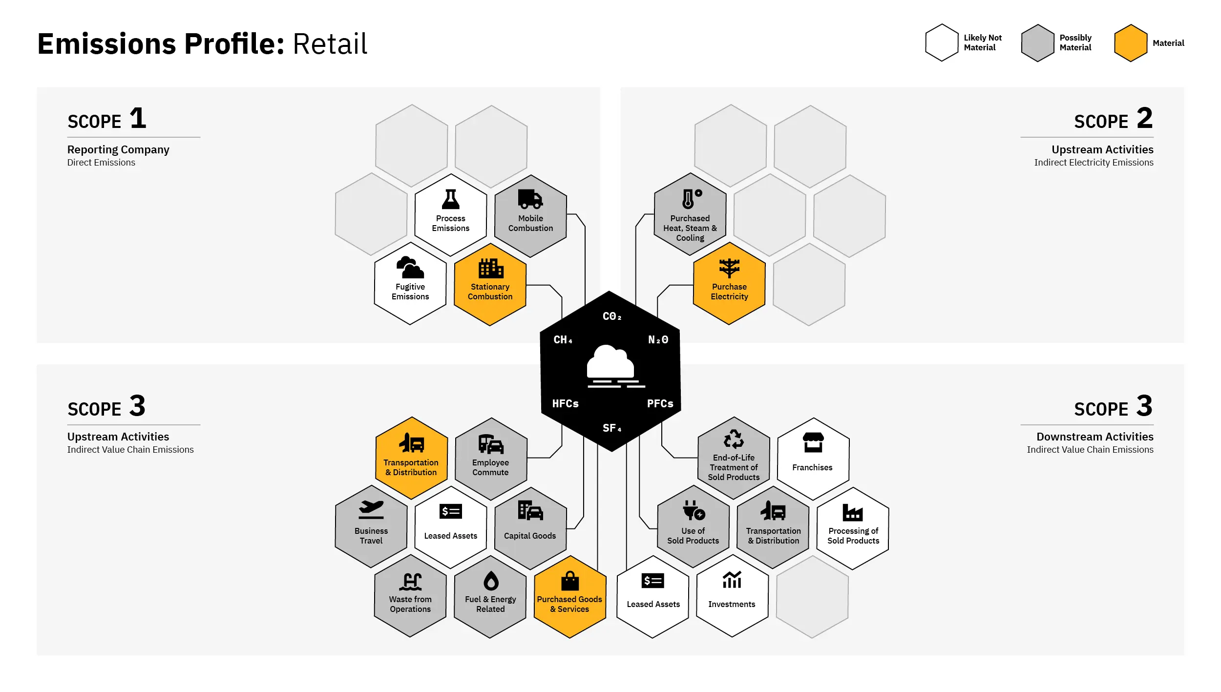 retail emissions profile