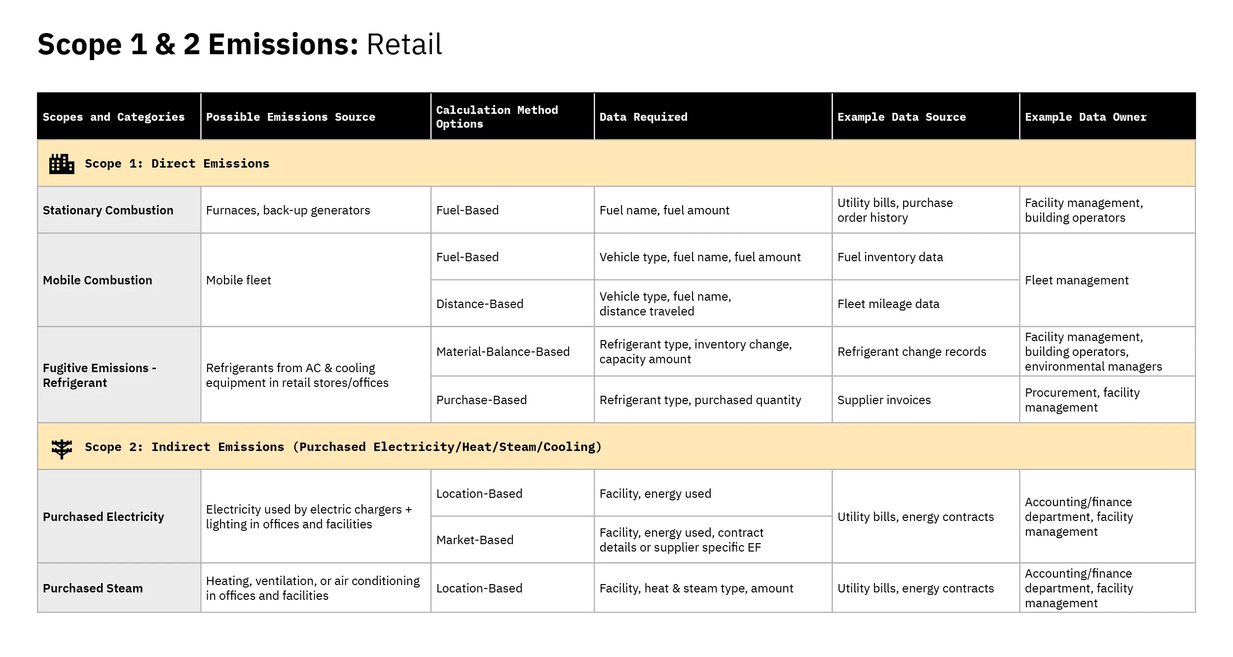 scope 1 and 2 emissions retail