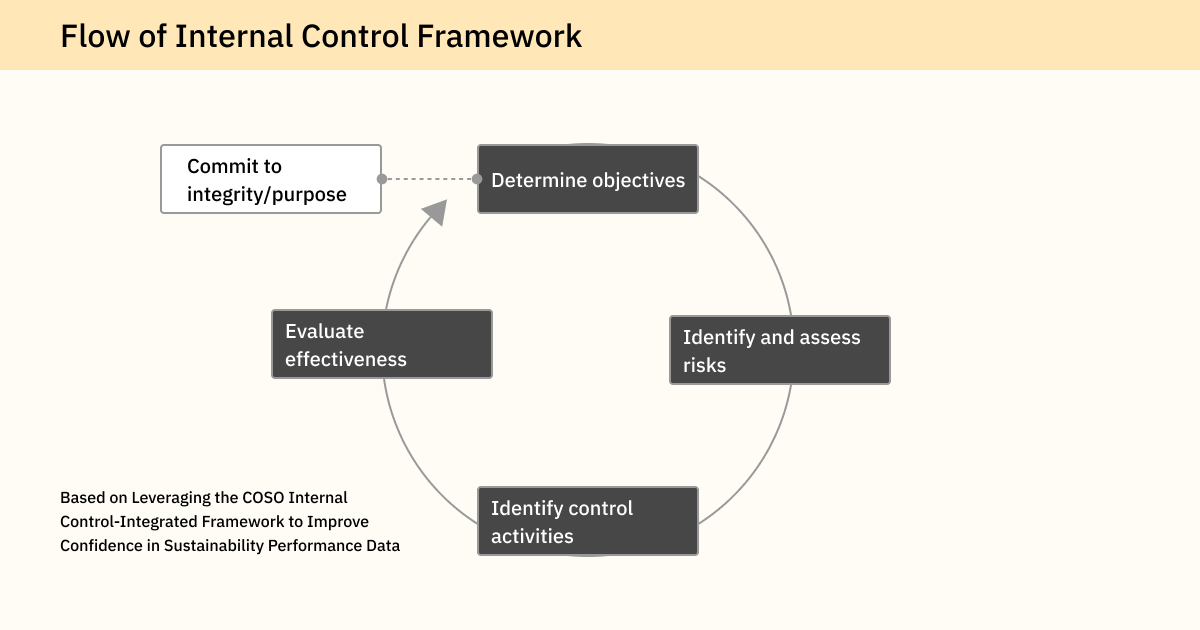 COSO Internal Control Framework 