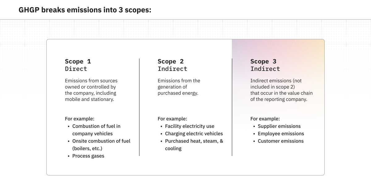 Scope 1 2 3 emissions breakdown