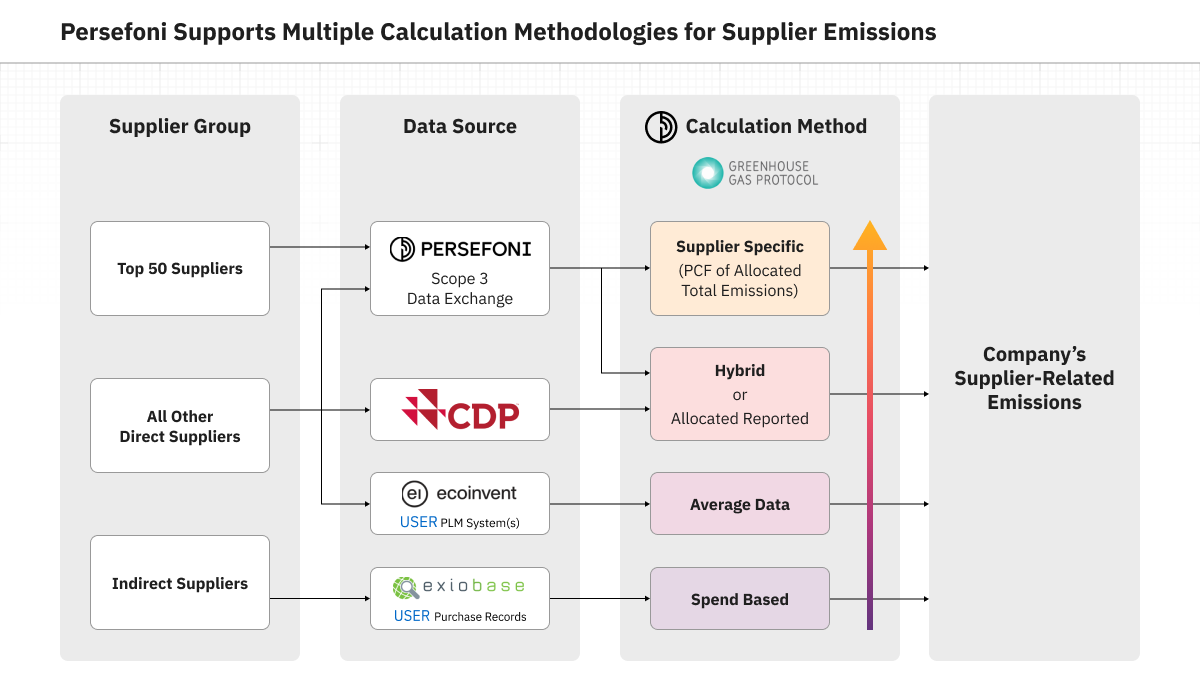 persefoni supplier calculation methodologies