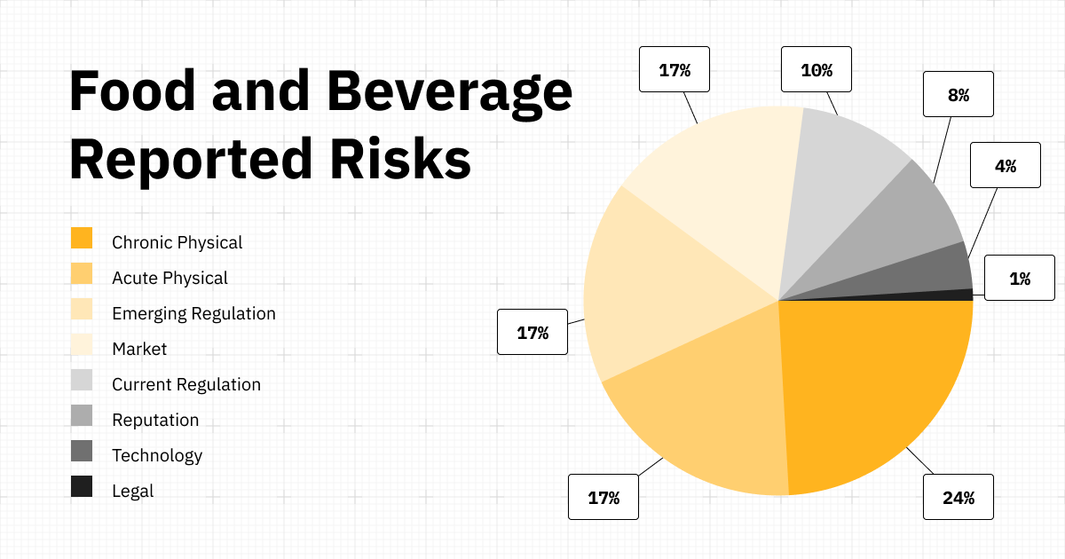 food an beverage reported risks