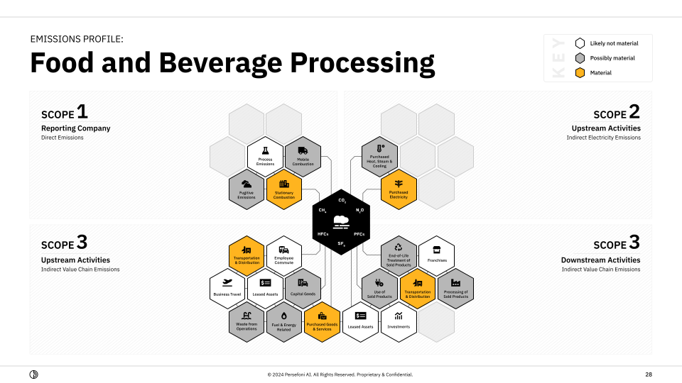 food and beverage processing emissions profile