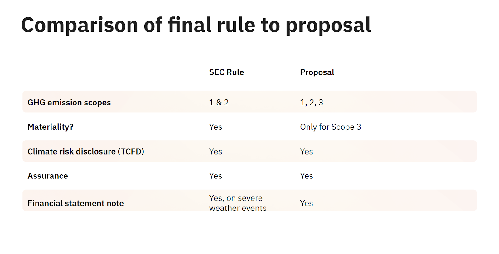 comparison of sec final rule to proposal