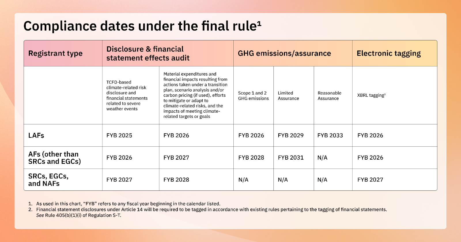 sec climate disclosure timeline