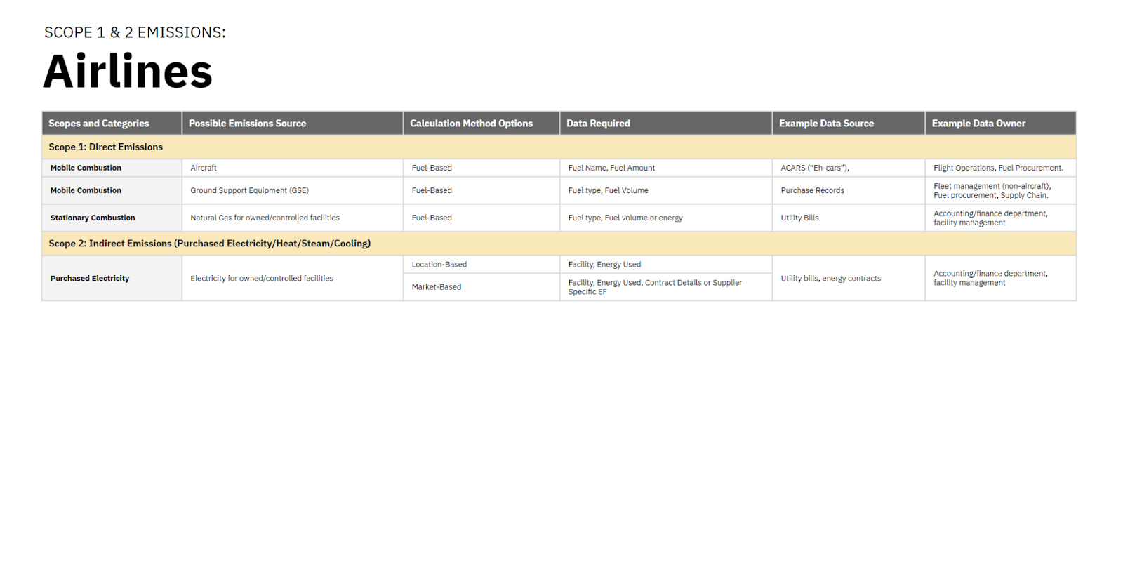 scope 1 and 2 emissions airlines