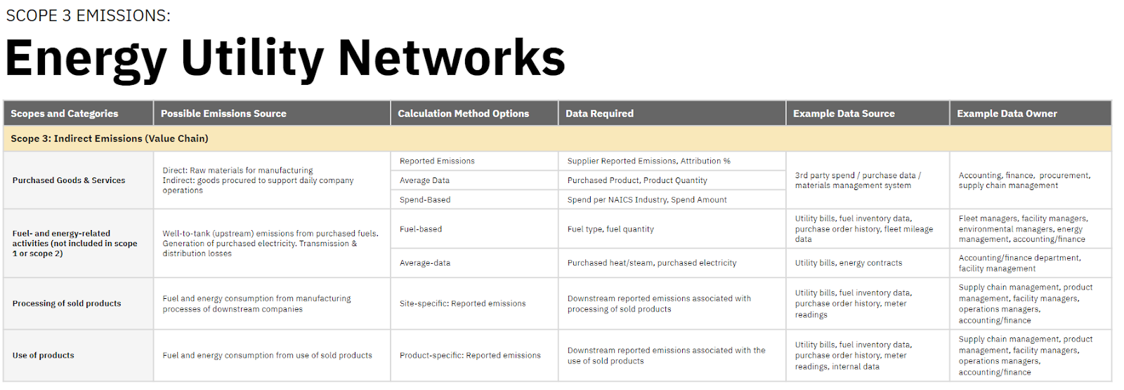 scope 3 emissions energy utility networks