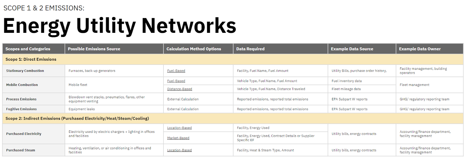 scope 1 and 2 emissions energy utility networks