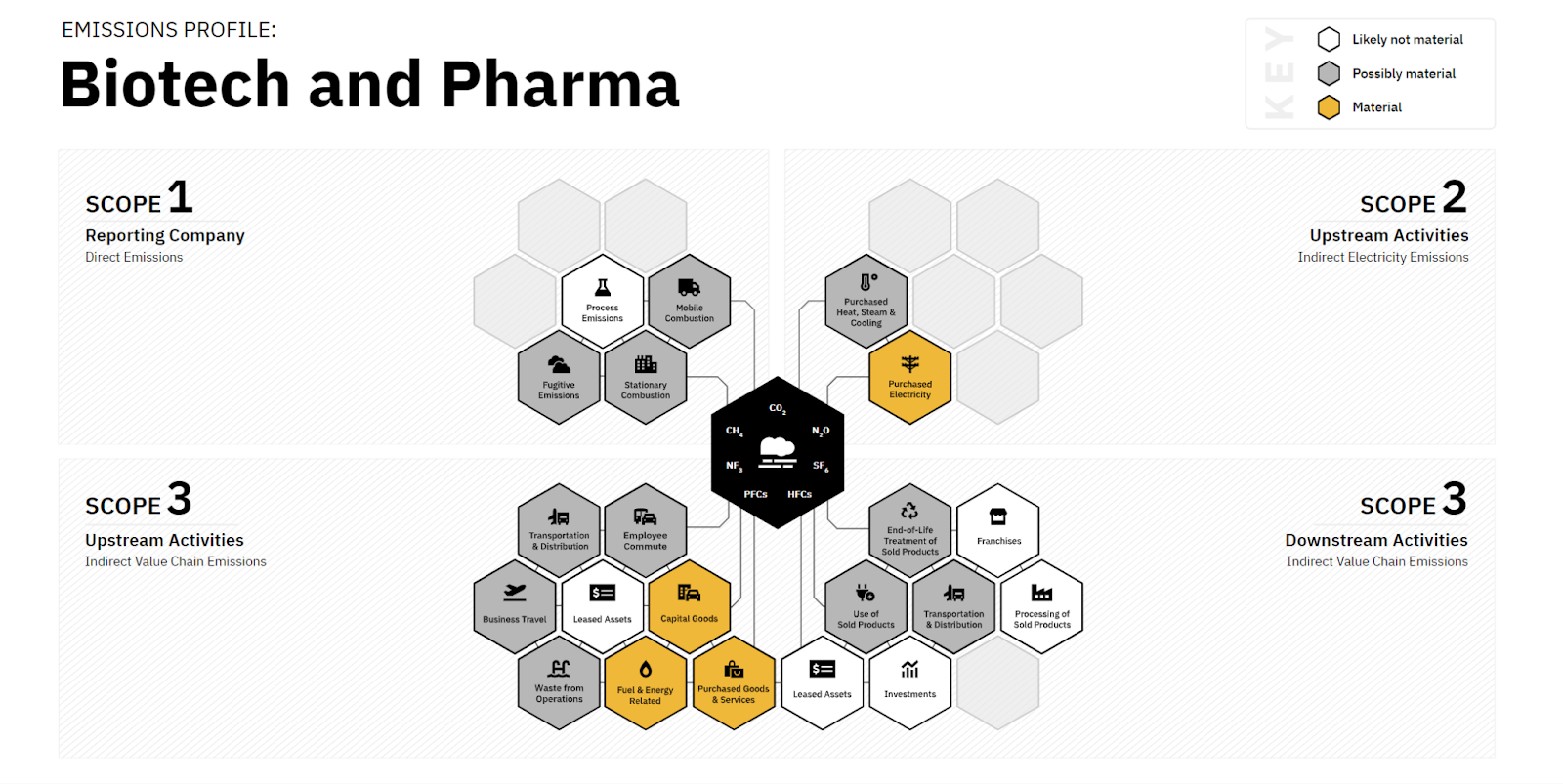 emissions profile biotech pharma