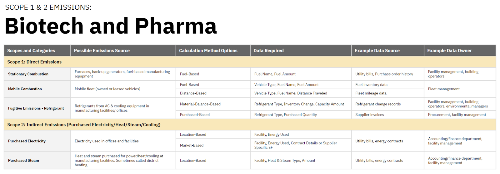 scope 1 and 2 emissions biotech and pharma