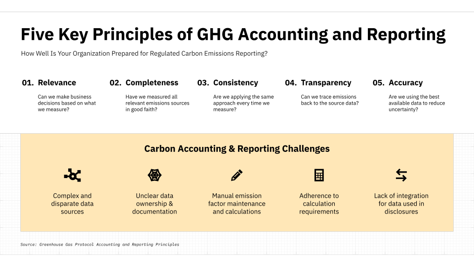 ghg accounting principles