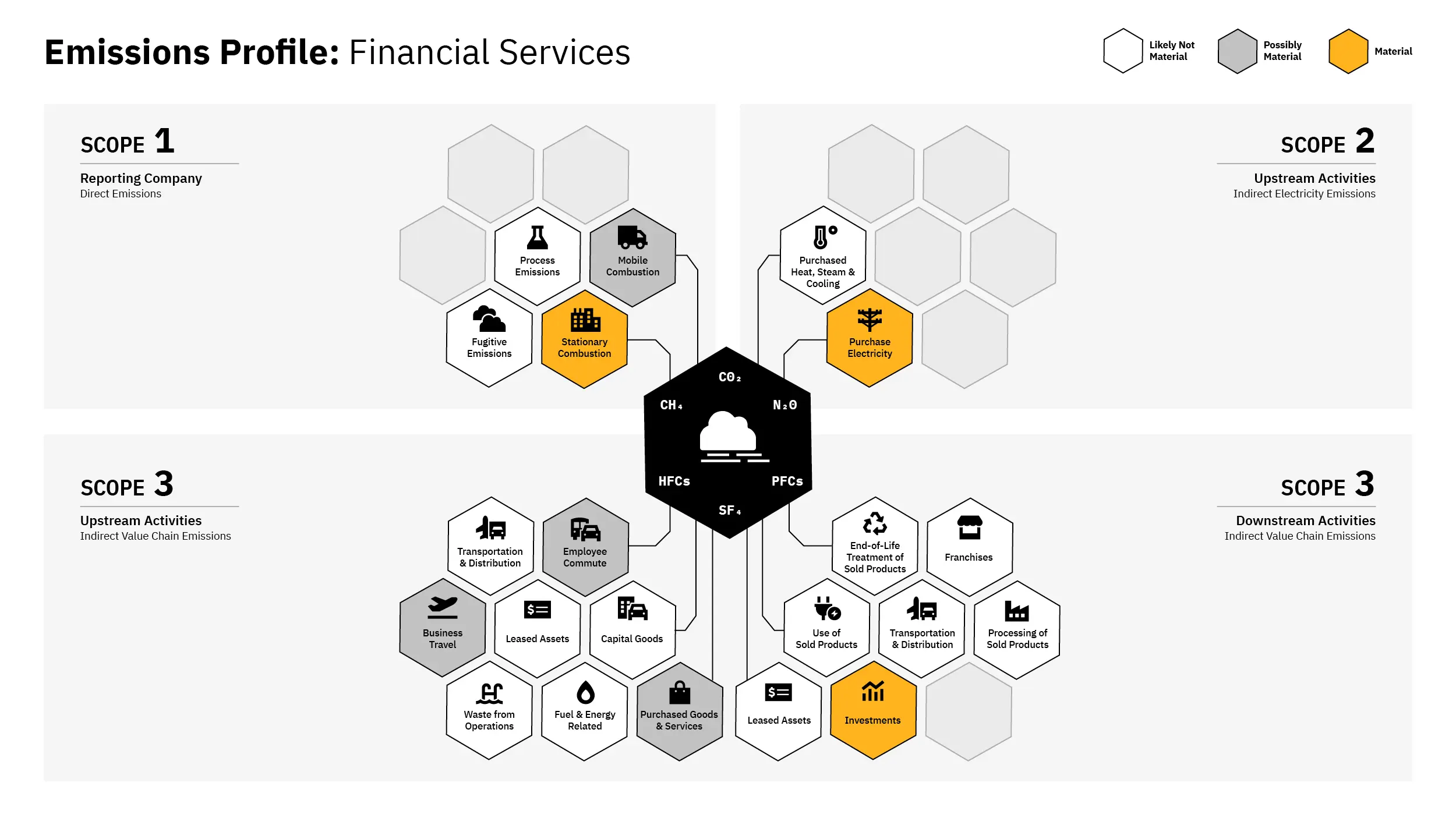 emissions profile financial services