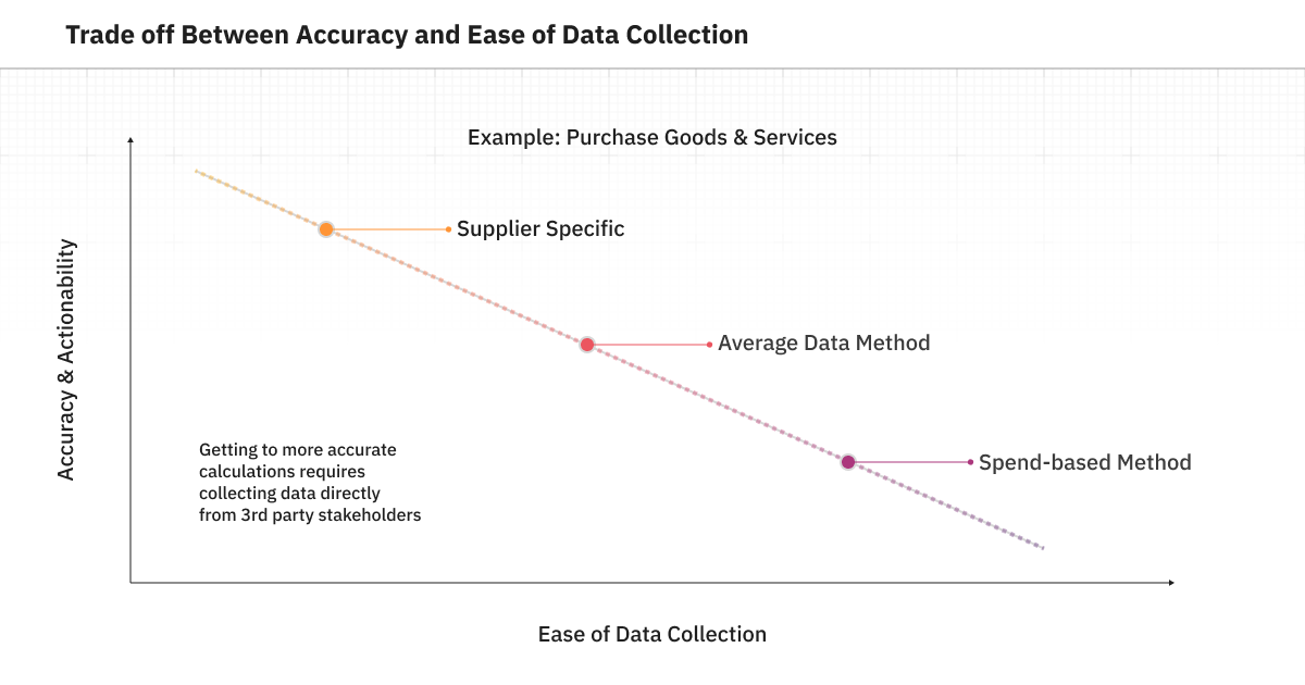 scope 3 calculation methods