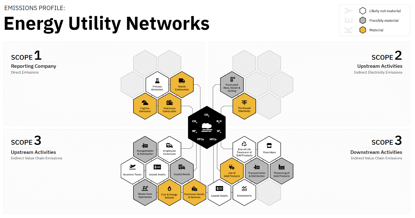 energy utility networks emissions profile