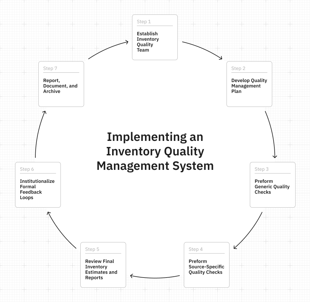 implementing an inventory management plan