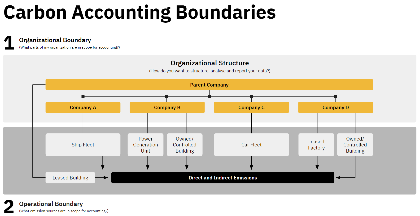 carbon accounting boundaries