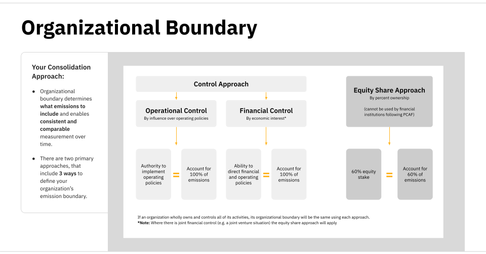 organizational boundary