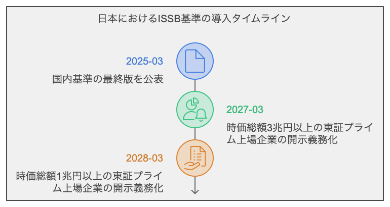 日本におけるISSB基準の導入タイムライン