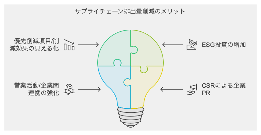 サプライチェーン排出量削減における4つのメリット