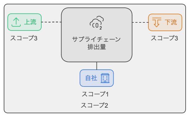 サプライチェーン排出量におけるスコープ１スコープ2スコープ3の分類