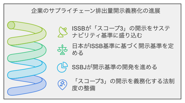 サプライチェーン排出量の開示義務化