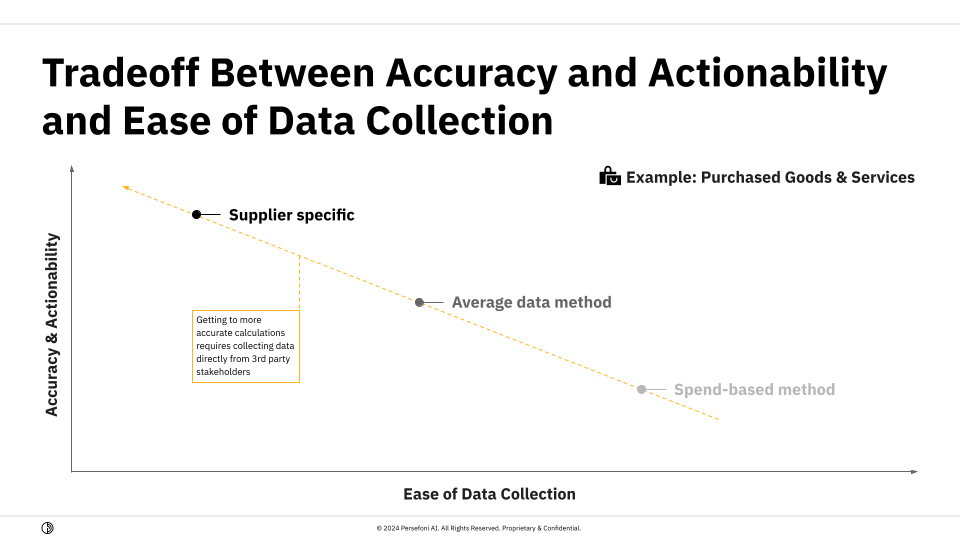 scope 3 actionable data