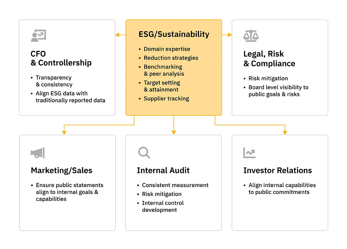 cross functional engagement climate disclosures